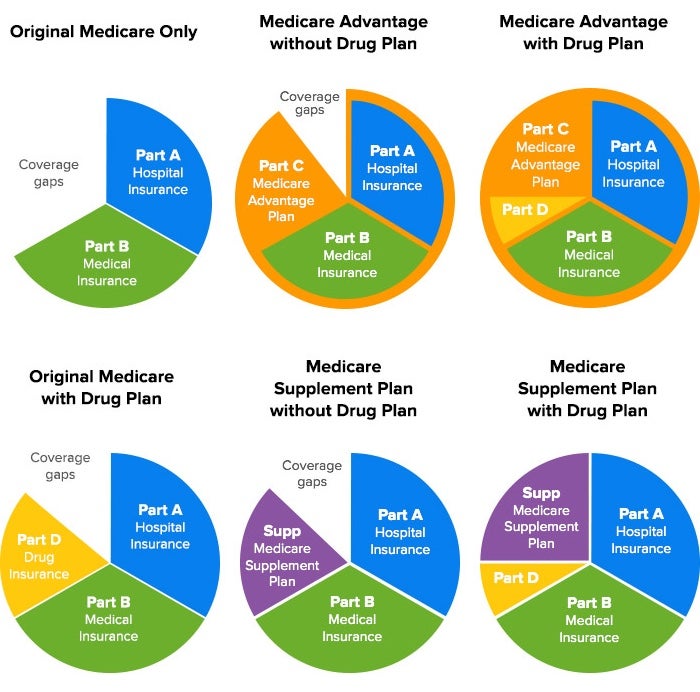 What are some Medicare plans?