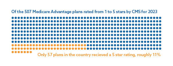 Of the 507 Medicare Advantage plans rated form 1 to 5 stars by CMS for 2023, only 75 plans in the country received a 5 star rating, roughly 11%.