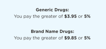 Generic Drugs: You pay the greater of $3.95 or 5%. Brand Name Drugs: You pay the greater of $9.85 or 5%