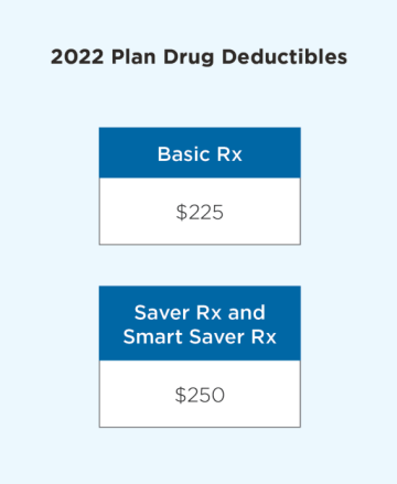2022 Plan Drug Deductibles: Basic Rx $225; Saver Rx and Smart Saver Rx $250