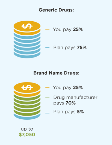 Generic Drugs: You pay 25%, Plan pays 75%. Brand Name Drugs: You pay 25%, Drug manufacturer pays 70%, Plan pays 5% up to $7,050