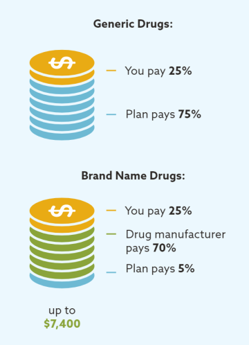 Generic Drugs: You pay 25%; Plan pays 75%. Brand name drugs: You pay 25%; Drug manufacturer pays 70%; Plan pays 5%. Up to $7,400